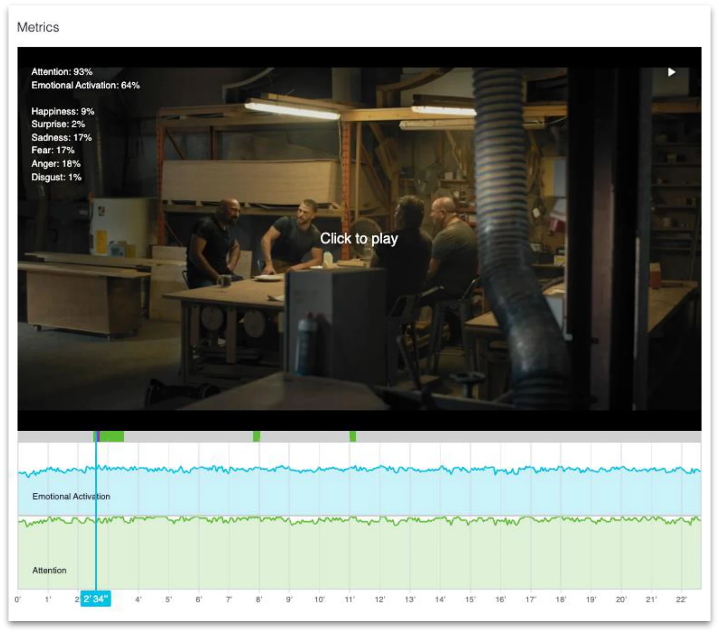 Alyze metrics view: a film scene with attention, emotional activation and the share of each emotion, above the activation and attention curves for the whole film.